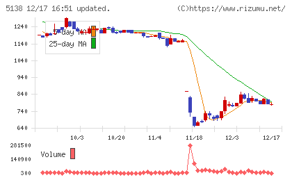 Ｒｅｂａｓｅチャート