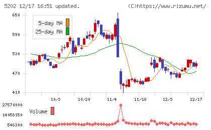 日本板硝子チャート