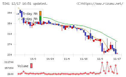 ＡＳＡＨＩ　ＥＩＴＯホールディングスチャート