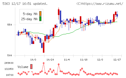 ＴＹＫチャート