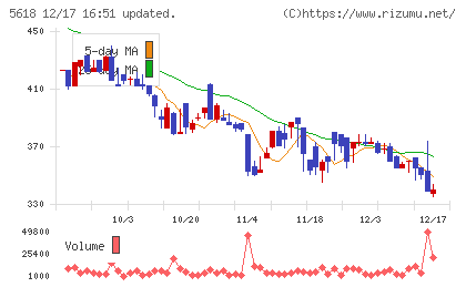 ナイルチャート