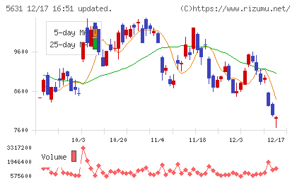 日本製鋼所チャート