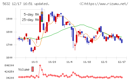 三菱製鋼チャート