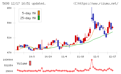 エンビプロ・ホールディングスチャート