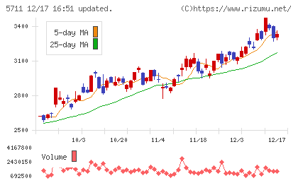 三菱マテリアルチャート