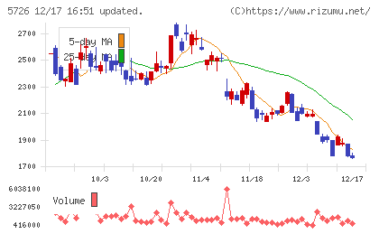 大阪チタニウムテクノロジーズチャート