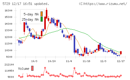 日本精鉱チャート