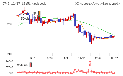 エヌアイシ・オートテックチャート
