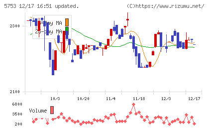 日本伸銅チャート