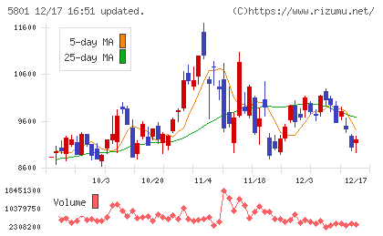 古河電気工業チャート