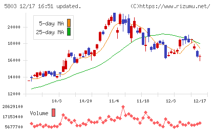 フジクラチャート