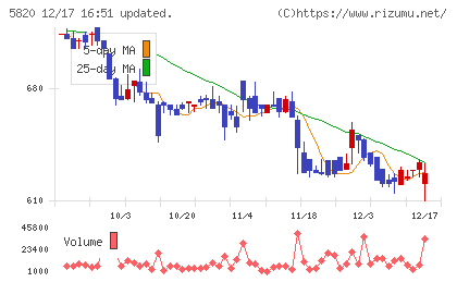 三ッ星チャート
