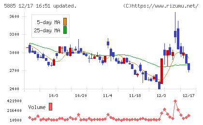 ジーデップ・アドバンスチャート