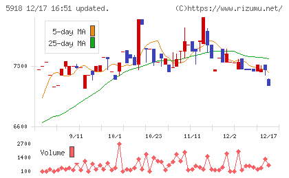 瀧上工業チャート