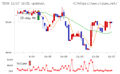 大谷工業チャート