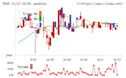 天龍製鋸チャート