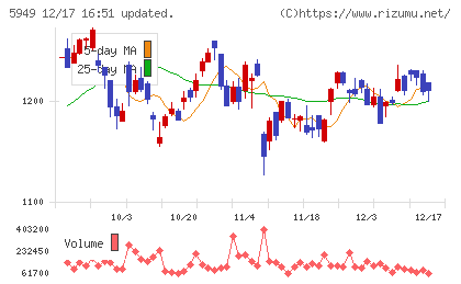 ユニプレスチャート