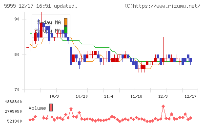 ワイズホールディングスチャート