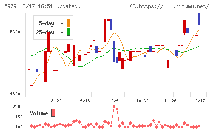 カネソウチャート