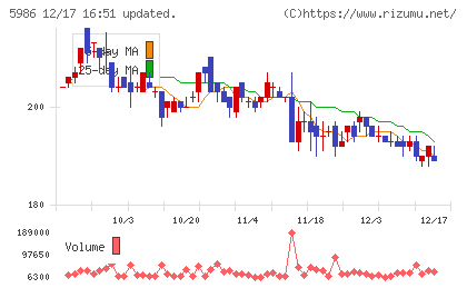 モリテック　スチールチャート