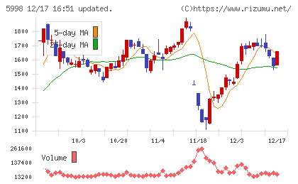 アドバネクスチャート