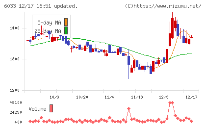 エクストリームチャート