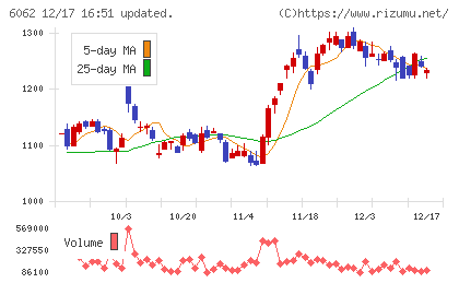 チャーム・ケア・コーポレーションチャート