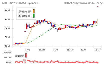 ＥＲＩホールディングスチャート