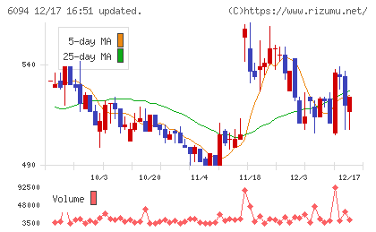 フリークアウト・ホールディングスチャート