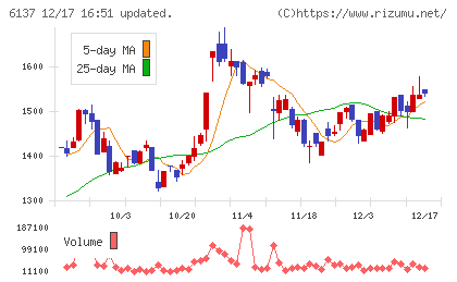 小池酸素工業チャート