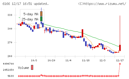中村超硬チャート