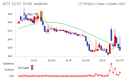 アクアラインチャート