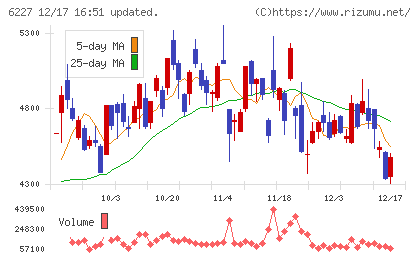 ＡＩメカテックチャート