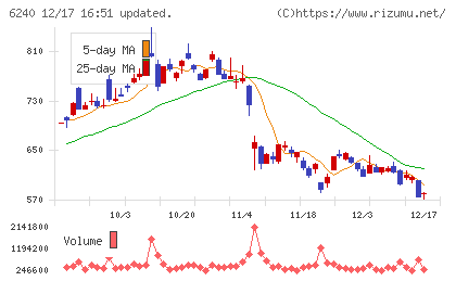 ヤマシンフィルタチャート