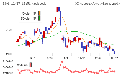 コマツチャート