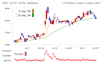 住友重機械工業チャート