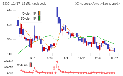 東京機械製作所チャート
