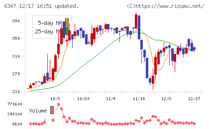 プラコーチャート