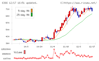 千代田化工建設チャート
