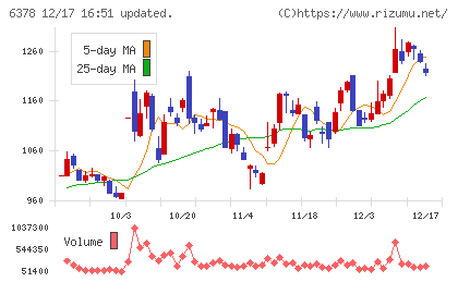 木村化工機チャート