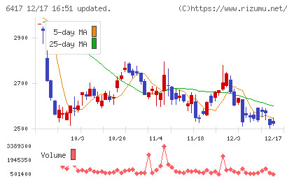 ＳＡＮＫＹＯチャート