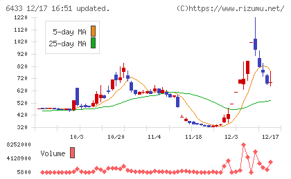 ヒーハイストチャート