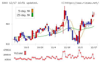 ＪＵＫＩチャート