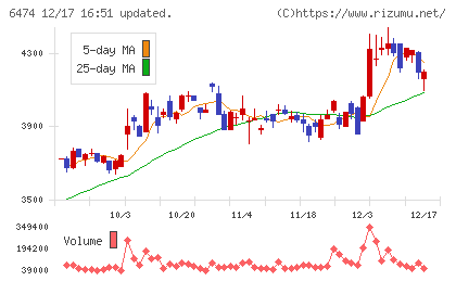 不二越チャート