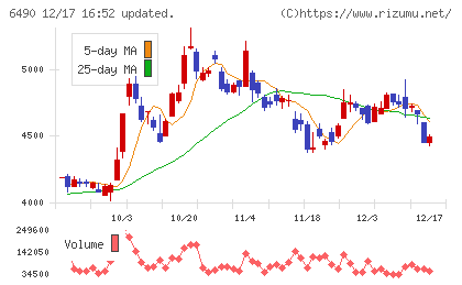 ＰＩＬＬＡＲチャート