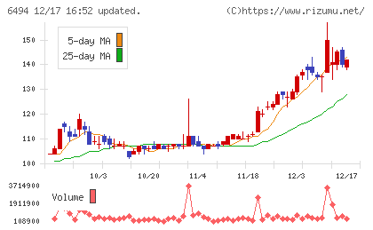 ＮＦＫホールディングスチャート