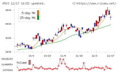 三菱電機チャート
