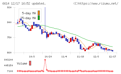 シキノハイテックチャート