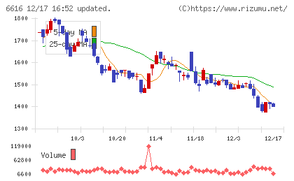 トレックス・セミコンダクターチャート