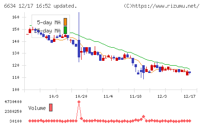 ネクスグループチャート
